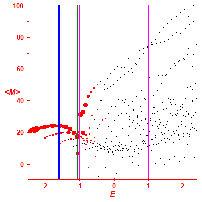 Peres lattice <M>